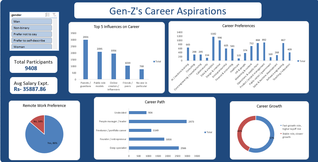 Data Analytics for understanding career aspirations work sample 2